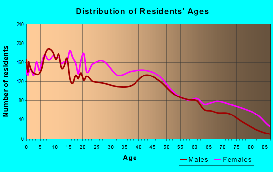 Age and Sex of Residents in Magnolia in New Orleans, LA