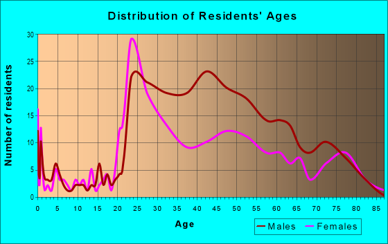 Age and Sex of Residents in CBD in New Orleans, LA