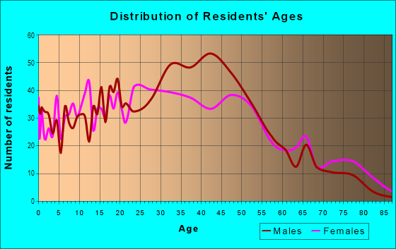 Age and Sex of Residents in Bywater in New Orleans, LA