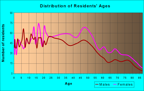 Age and Sex of Residents in Broadmoor in New Orleans, LA