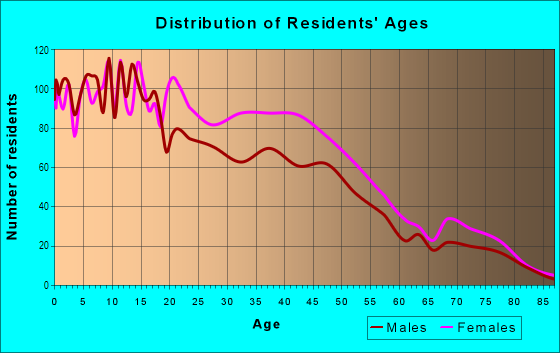 Age and Sex of Residents in Behrman in New Orleans, LA
