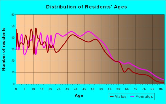 Age and Sex of Residents in Bayou St. John in New Orleans, LA