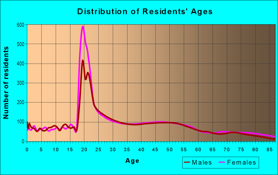 Age and Sex of Residents in Audubon in New Orleans, LA
