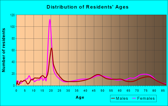 Age and Sex of Residents in Lake Terrace in New Orleans, LA
