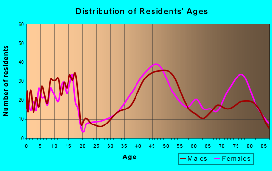 Age and Sex of Residents in Lakeshore in New Orleans, LA