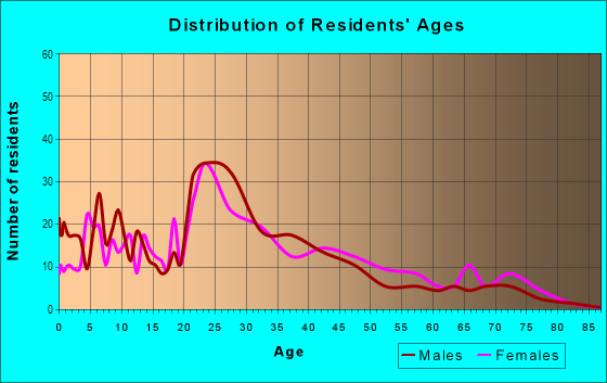 Age and Sex of Residents in Hillsdale in Mobile, AL