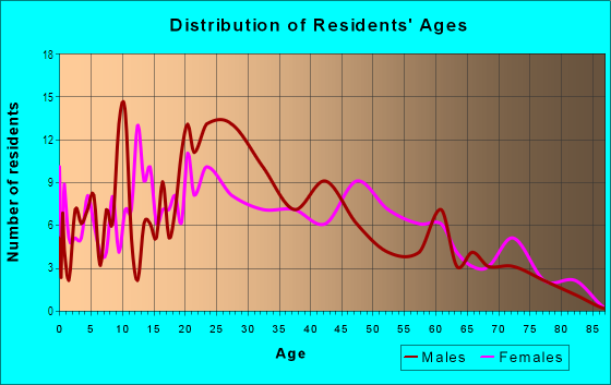Age and Sex of Residents in Hughes Acres in Tempe, AZ