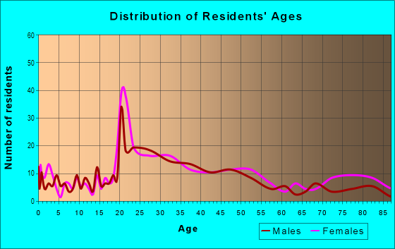 Age and Sex of Residents in Black Pearl in New Orleans, LA