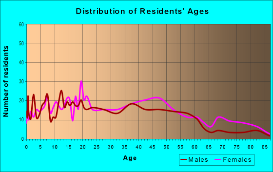 Age and Sex of Residents in Freret in New Orleans, LA