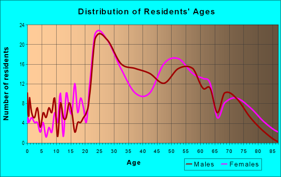 Age and Sex of Residents in Garden District in New Orleans, LA