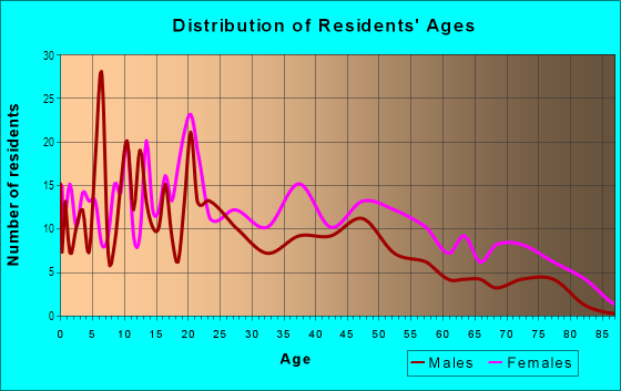 Age and Sex of Residents in Dixon in New Orleans, LA