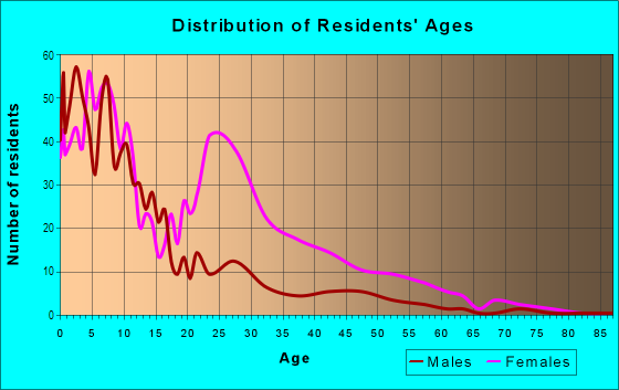 Age and Sex of Residents in Iberville Project in New Orleans, LA