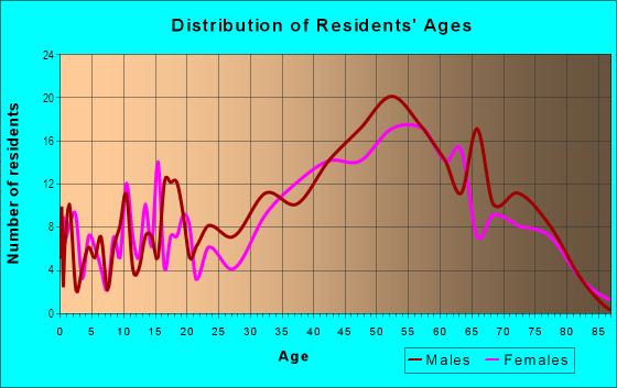 Age and Sex of Residents in Lake Catherine in New Orleans, LA
