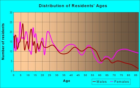 Age and Sex of Residents in Venetian Isles in New Orleans, LA