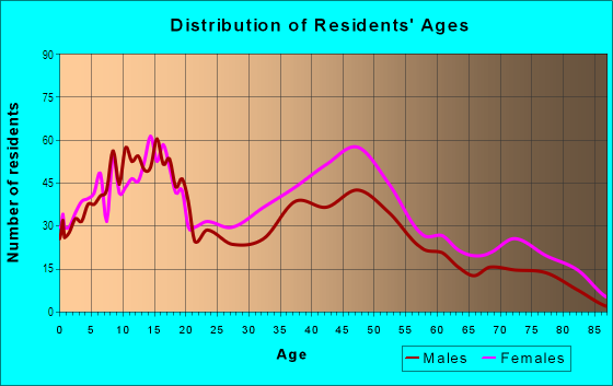 Age and Sex of Residents in Donna Villa in New Orleans, LA