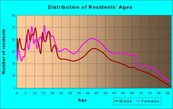 Age and Sex of Residents in Bonita Park in New Orleans, LA