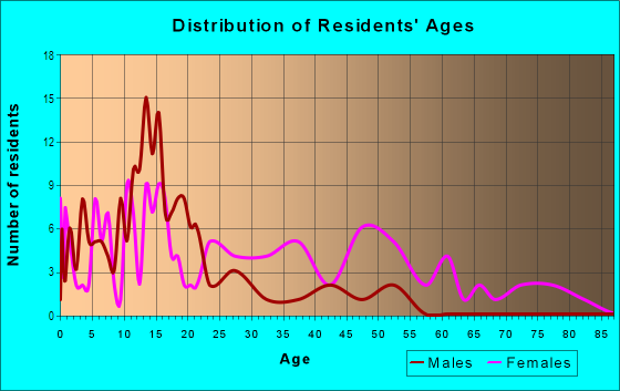 Age and Sex of Residents in Desire Project in New Orleans, LA