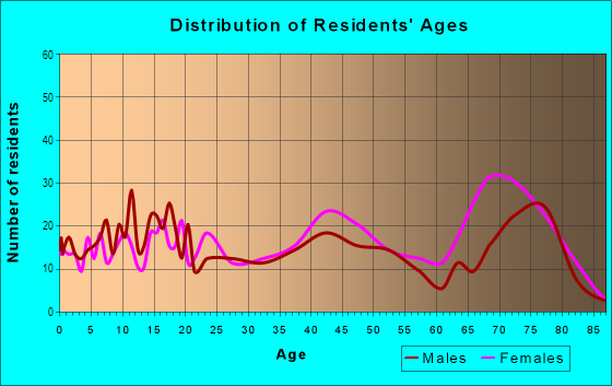 Age and Sex of Residents in Pontchartrain Park in New Orleans, LA