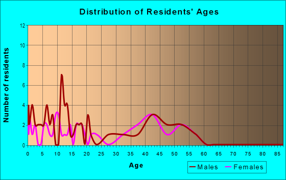Age and Sex of Residents in Tremaine Park in Chandler, AZ