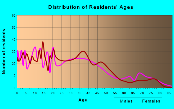 Age and Sex of Residents in U.S. Naval Base in New Orleans, LA