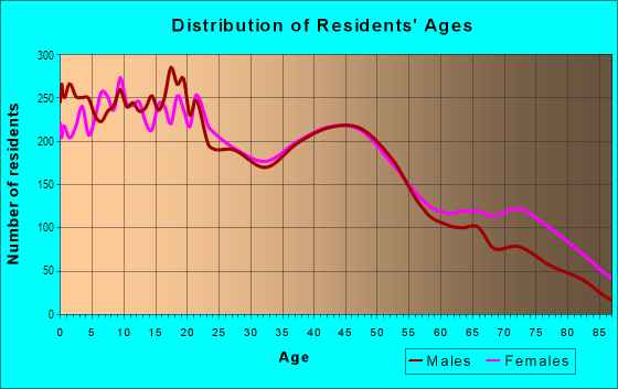 Age and Sex of Residents in North Shreveport in Shreveport, LA
