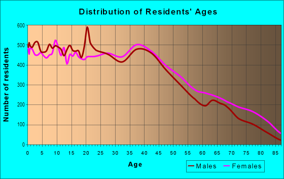 Age and Sex of Residents in Eastwood in Bossier City, LA