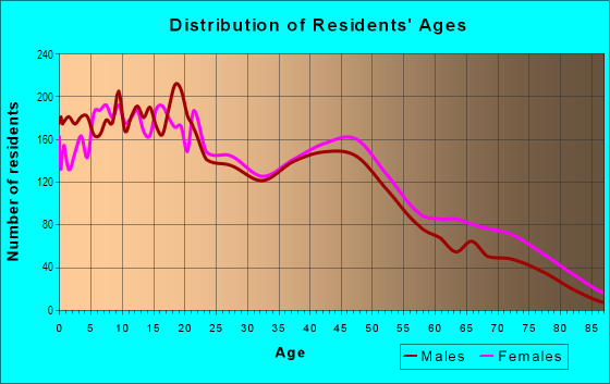 Age and Sex of Residents in Northwood in Shreveport, LA