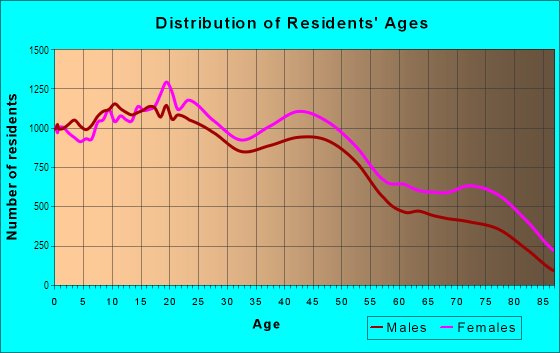 Age and Sex of Residents in Westwood in Shreveport, LA