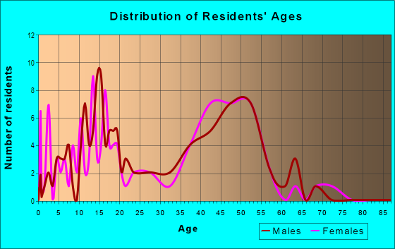 Age and Sex of Residents in New Horizons in Chandler, AZ