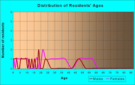 Age and Sex of Residents in Shreveport Regional Airport in Shreveport, LA