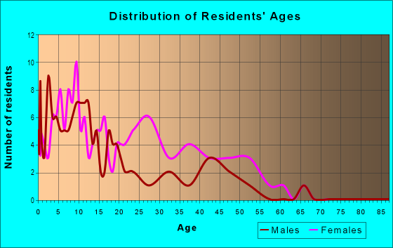 Age and Sex of Residents in Northwood Apartments in Shreveport, LA
