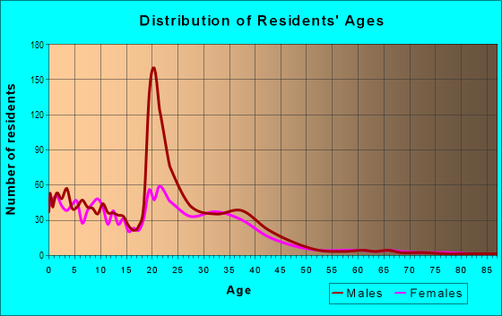 Age and Sex of Residents in Barksdale Air Force Base in Barksdale Afb, LA