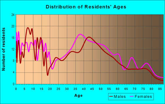 Age and Sex of Residents in South Highlands Historic District in Shreveport, LA
