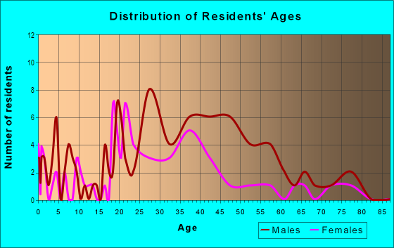 Age and Sex of Residents in Downtown Shreveport Historic District in Shreveport, LA