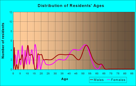 Age and Sex of Residents in Sunridge in Chandler, AZ