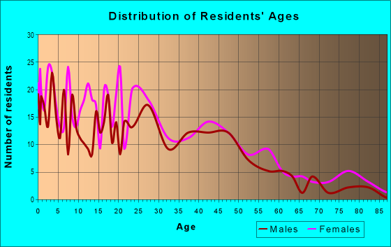 Age and Sex of Residents in Fairfield Historic District in Shreveport, LA