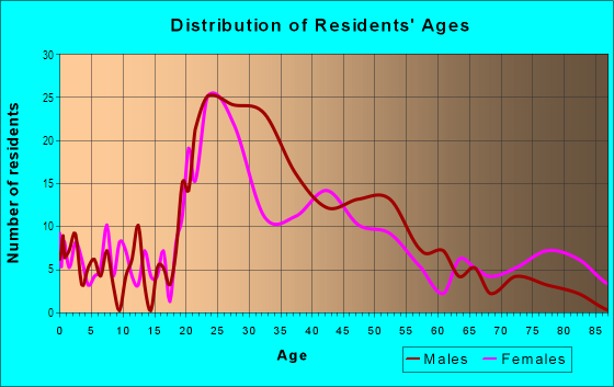Age and Sex of Residents in Downtown Baton Rouge in Baton Rouge, LA