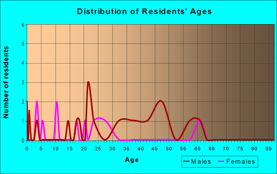 Age and Sex of Residents in Contana Mall in Baton Rouge, LA