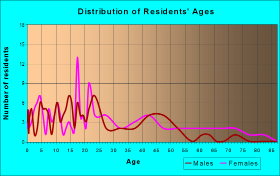 Age and Sex of Residents in Fruit Town in Baton Rouge, LA