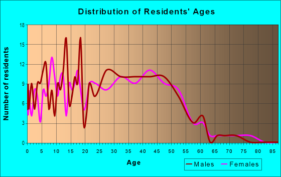 Age and Sex of Residents in Woodglen in Chandler, AZ