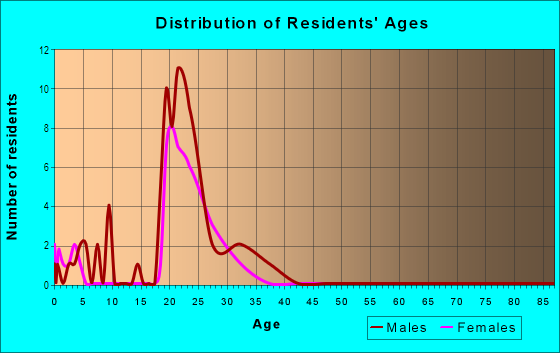 Age and Sex of Residents in North Gate in Baton Rouge, LA