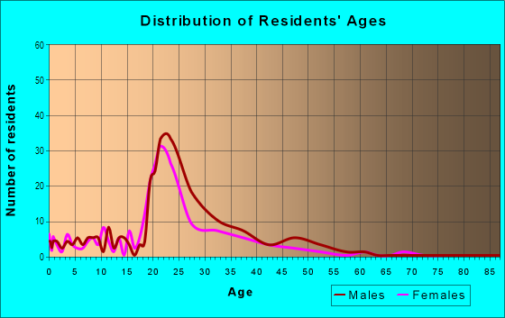 Age and Sex of Residents in Flower Streets in Baton Rouge, LA
