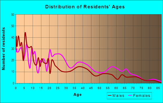 Age and Sex of Residents in Highland Farms in Baton Rouge, LA