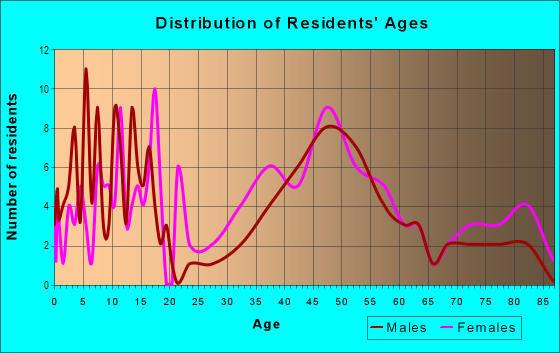 Age and Sex of Residents in Steele Place in Baton Rouge, LA