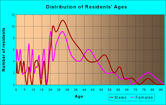 Age and Sex of Residents in Beauregard Town in Baton Rouge, LA