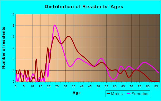 Age and Sex of Residents in Spanish Town in Baton Rouge, LA