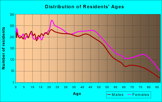 Age and Sex of Residents in Midtown in Baton Rouge, LA