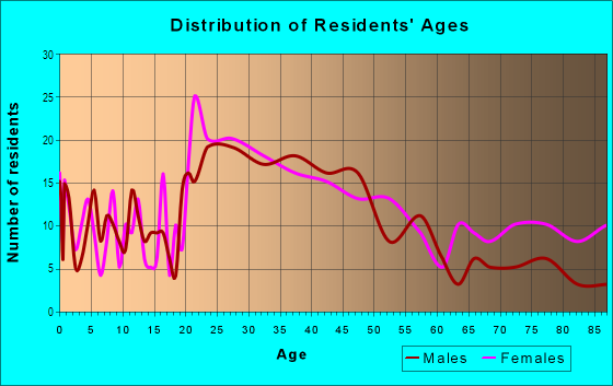 Age and Sex of Residents in Bernard Terrace in Baton Rouge, LA