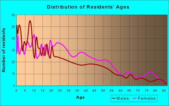 Age and Sex of Residents in Melrose Place in Baton Rouge, LA