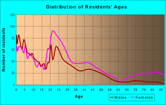 Age and Sex of Residents in Melrose Place East in Baton Rouge, LA